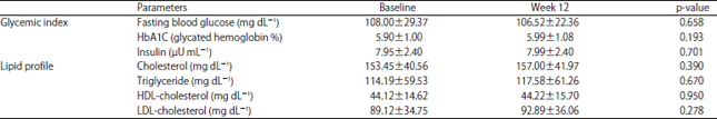 Image for - Role of Ready to Drink Nutritional Formula (Protison Enriched with ω-3 FA and BCAA) Supplemented by Nasogastric Tube Feeding in Various Cancer Patients: A Clinical Trial