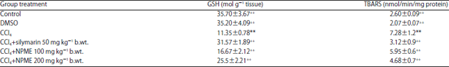 Image for - Protective Effect of Nicotiana plumbaginifolia Linn against CCl4 Induced Oxidative Stress in Gallus gallusdomesticus