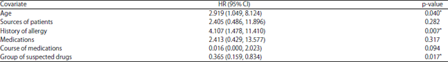 Image for - Characteristics of Adverse Drug Reactions and Related Risk Factors among Female Patients