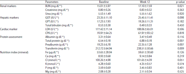 Image for - Role of Ready to Drink Nutritional Formula (Protison Enriched with ω-3 FA and BCAA) Supplemented by Nasogastric Tube Feeding in Various Cancer Patients: A Clinical Trial