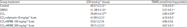 Image for - Protective Effect of Nicotiana plumbaginifolia Linn against CCl4 Induced Oxidative Stress in Gallus gallusdomesticus