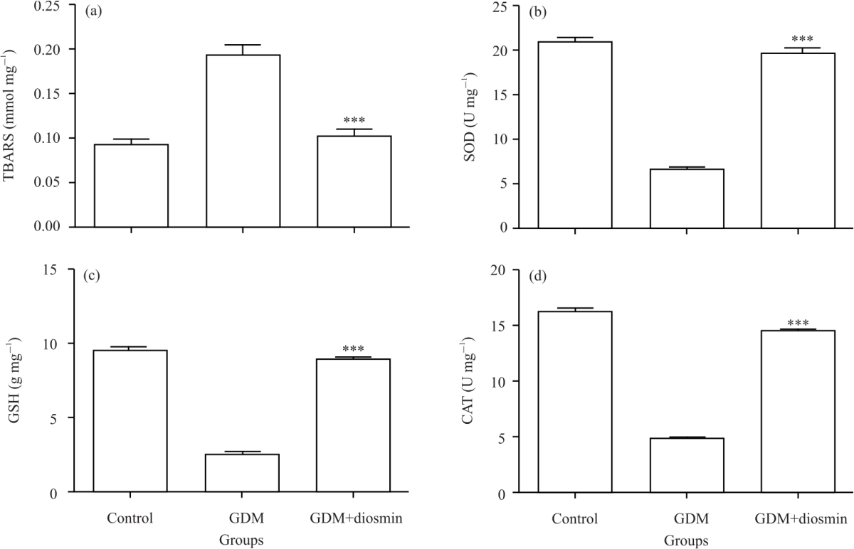 Image for - Protective Effect of Diosmin Against Streptozotocin-Induced Gestational Diabetes Mellitus via AGEs-RAGE Signalling Pathway