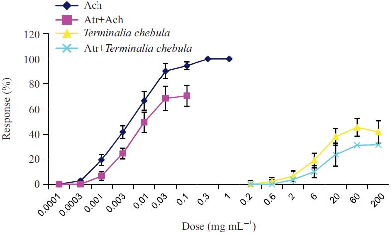 Image for - Gut Stimulatory Effect of Terminalia chebula in Experimental Animal Models
