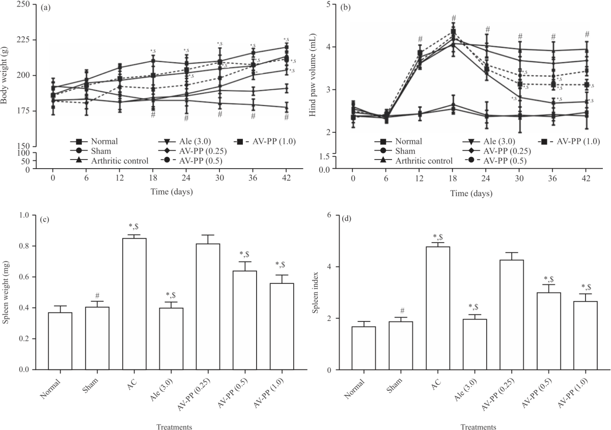 Image for - Effect of Aloe Vera Polypeptide Fraction for Bone Repair in Adjuvant-Induced Arthritic Rats