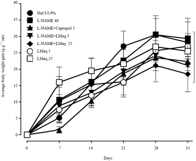 Image for - Antihypertensive Effect of the lyophilized Aqueous Extract of Lannea microcarpa in L-NAME-Induced Hypertensive Wistar Rats