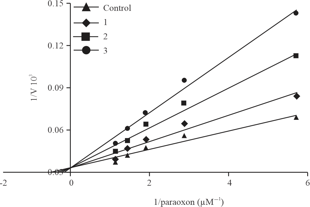 Image for - An in vitro Study: Inhibitory Effect of Carfilzomib on Human Serum Paraoxonase-1 (hPON1)