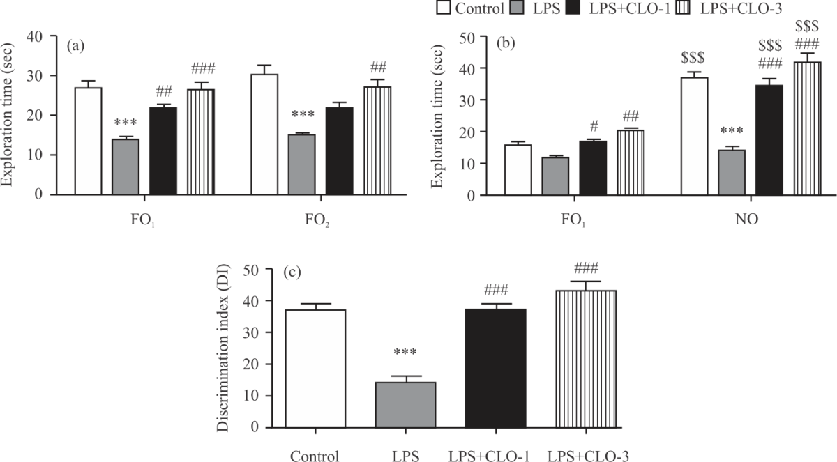 Image for - Neuroprotective Effect of Clobenpropit in Lipopolysaccharides- induced Mice via Enhancing Cholinergic Transmission
