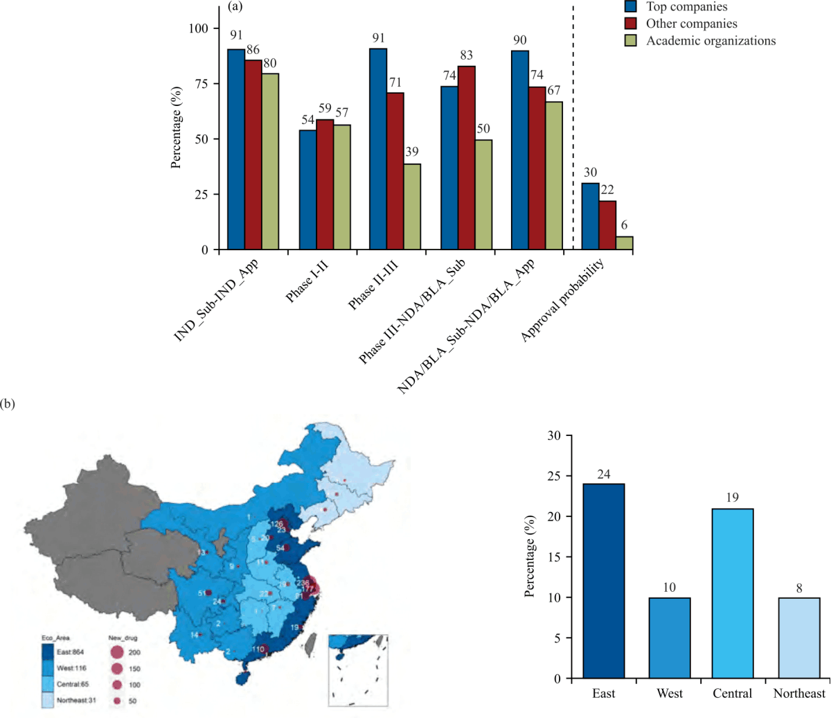 Image for - Clinical Development Success Rates for Innovative Drugs in China