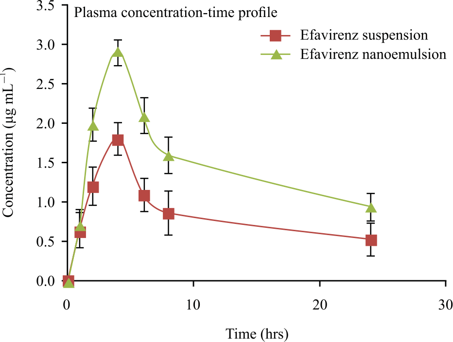 Image for - Efavirenz nanoemulsion: Formulation Optimization by Box-Behnken Design, in vivo Pharmacokinetic Evaluation and Stability Assessment
