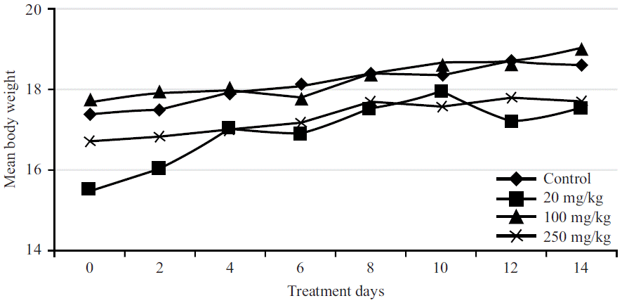 Image for - Investigation of Hepatotoxic Effects of Zerumbone in Female Balb/c Mice