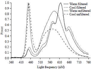 Image for - Spectrum of White Light During Incubation: Warm vs Cool White LED Lighting
