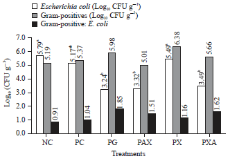 Image for - Effect of an Exogenous Protease in Association withCarbohydrases in Broilers Infected with Coccidia