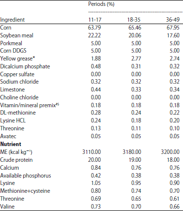 Image for - Effects of High Fat Broiler Pre-starter Rations on Performanceand Cost