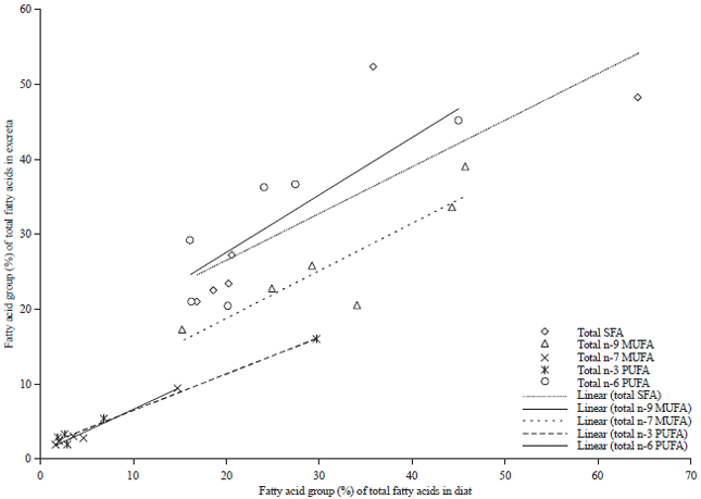 Image for - The Fatty Acid Composition of Excreta of Broiler Chickens Fed Different Dietary Fatty Acids