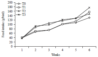Image for - Effect of Addition of Methionine and Lysine into Diets Based on Cafeteria Standards on the Growth Performance of Native Chickens at Starter Phase