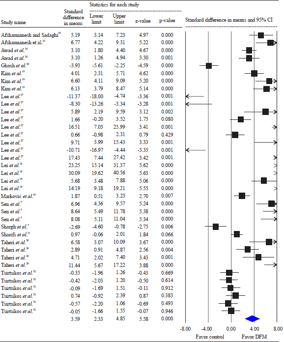 Image for - Effect of Direct-fed Microbials on Intestinal Villus Height in Broiler Chickens: A Systematic Review and Meta-Analysis of Controlled Trials