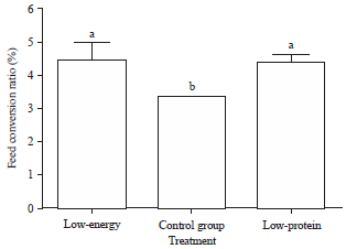 Image for - Effect of Low-Energy and Low-Protein Diets on Production Performance of Boiler Breeders and Hatching Parameter