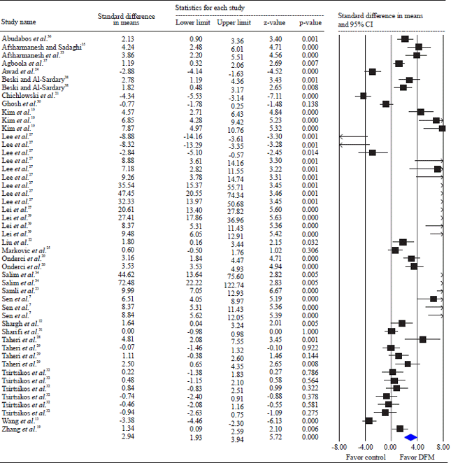 Image for - Effect of Direct-fed Microbials on Intestinal Villus Height in Broiler Chickens: A Systematic Review and Meta-Analysis of Controlled Trials