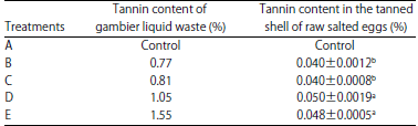 Image for - Evaluation of Heating the Gambier Liquid Waste on the Quality of Raw Salted Eggs