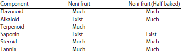 Image for - Effect of Noni (Morinda citrifolia) Fruit Flour on Antioxidant Statusand Hematological Indices of Laying Japanese Quail