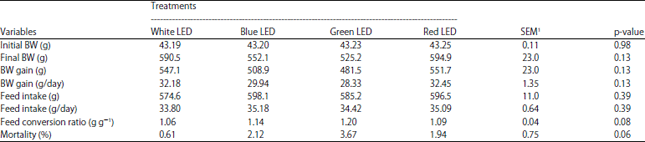 Image for - Efficacy of Various Wavelengths of Monochromatic Light Emitting Diode Illumination on Growth and Performance of Broiler Chickens
