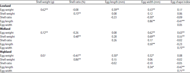Image for - Evaluation of Egg Quality Traits of Three Indigenous Chicken Ecotypes Kept Under Farmers’ Management Conditions