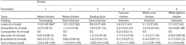 Image for - Carotenoid Status of Poultry Egg under Different Feeding System in Bangladesh