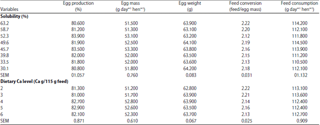 Image for - Effect of Dietary Calcium Intake and Limestone Solubility on Egg Shell Quality and Bone Parameters for Aged Laying Hens