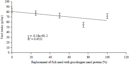 Image for - Grasshopper Meal (Ornithacris cavroisi) in Broiler Diets in Niger: Bioeconomic Performance
