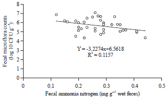 Image for - Effects of a Mixture of Wood Charcoal Powder and Wood Vinegar Solution on Escherichia coli, Ammonia Nitrogen, Vitamin C and Productive Performance of Laying Hens