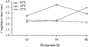 Image for - Functional Characteristics of Fermented Egg White Powder After Pan-drying at Different Temperatures and Times