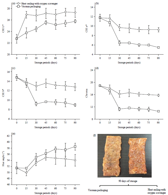 Image for - Quality Deterioration of Spent Hen Jerky Packed Using Different Packaging Methods and Stored at Ambient Temperature