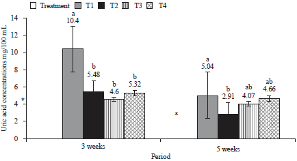 Image for - Effect of Dietary Supplementation with Different Levels of Palm Pollen on the Physiological Performance of the Broiler