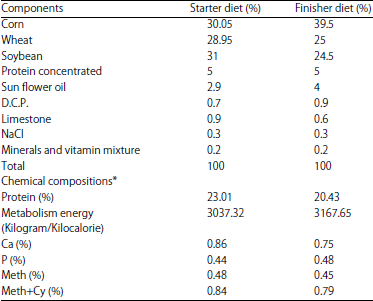 Image for - Effect of Dietary Supplementation with Different Levels of Palm Pollen on the Physiological Performance of the Broiler