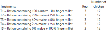 Image for - Effect of Dietary Replacement of Maize with Finger Millet (Eleusine coracana) Grain on Production Performance and Egg Quality of White Leghorn Hens