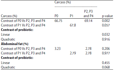 Image for - Dosage Effects of Lactococcus lactis ssp. lactis 2 as a Probiotic on the Percentage of Carcass, Abdominal Fat Content and Cholesterol Level in Broilers