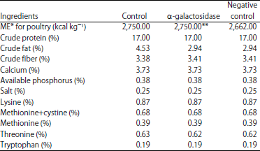 Image for - Effect of α-galactosidase Supplementation in Diet on Egg Production, Egg Quality and Dietary Digestibility of Laying Hens