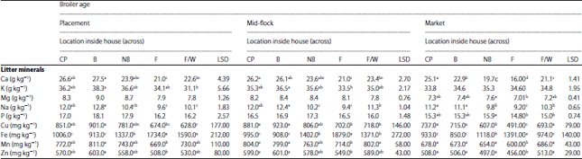 Image for - Mineral Composition of Litter in Commercial Broiler Houses