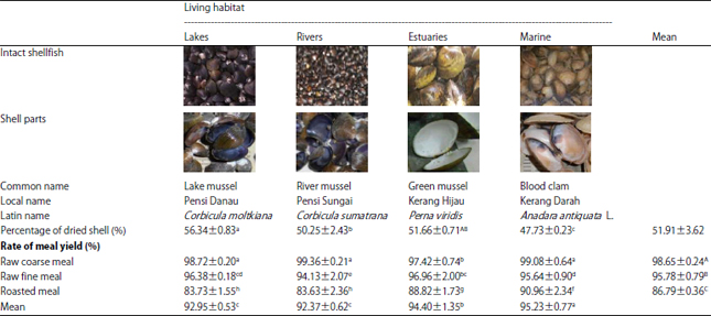 Image for - Physical Properties and Nutritive Values of Shell Meal Derived from Different Shellfish Species and Habitats