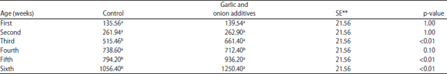Image for - Effect of Dietary Combinations of Garlic and Onion in Broiler Production
