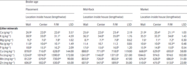 Image for - Mineral Composition of Litter in Commercial Broiler Houses