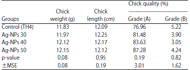 Image for - Effect of Egg Disinfection by Silver Nanoparticles on Eggshell Microbial Load, Hatchability and Post-hatch Performance of Quail Chicks