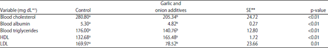 Image for - Effect of Dietary Combinations of Garlic and Onion in Broiler Production