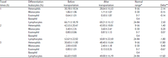 Image for - Effects of Transportation Duration on Broiler Chicken Physiology and Performance Factors