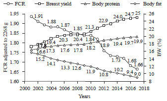 Image for - Lysine and Energy Trends in Feeding Modern Commercial Broilers