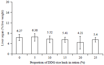 Image for - Production Performance and Carcass Percentage of Broilers Fed Distillers Dried Grain From Rice Husks With Co-culture Fermentation of Saccharomyces cerevisiae with Candida tropicalis