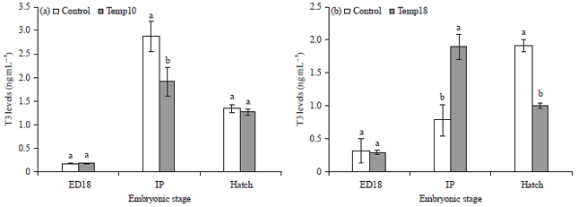 Image for - Effect of High Temperature During First and Second Halves of Incubation on Layer Chicken Embryo Physiology