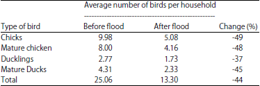 Image for - Loss of Domestic Poultry Due to Flood and the State of VeterinaryCare Services in Flood-Prone Areas of Bangladesh