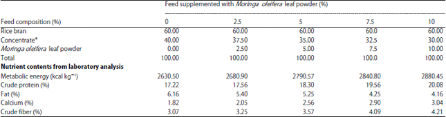 Image for - Effect of Supplementation of Moringa oleifera Leaf Powder on Reproductive Performance and Ovarian Morphometry of Pengging Ducks
