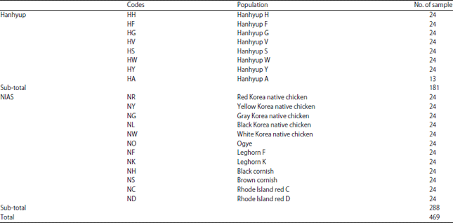 Image for - The Development of Multiplex PCR Microsatellite Marker Sets for Korean Chicken Breeds